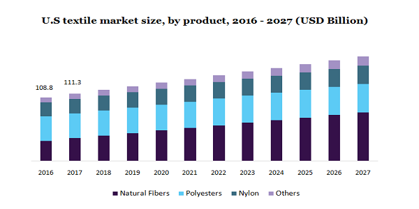 Textile Market Size, Share & Analysis, 2027 | Global Industry Report