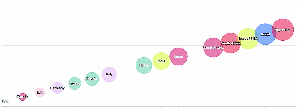 Opp By Country