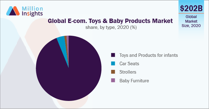 Global E-commerce Toys & Baby Products Market share, by type, 2020 (%)