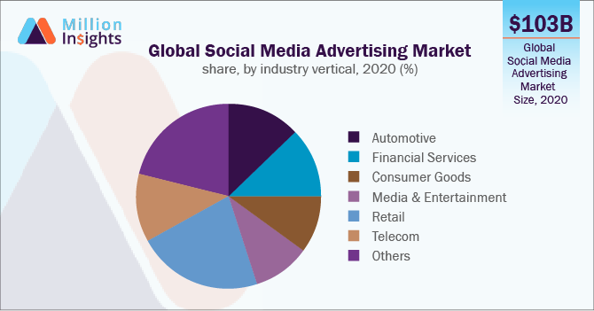 Global Social Media Advertising Market share, by industry vertical, 2020 (%)