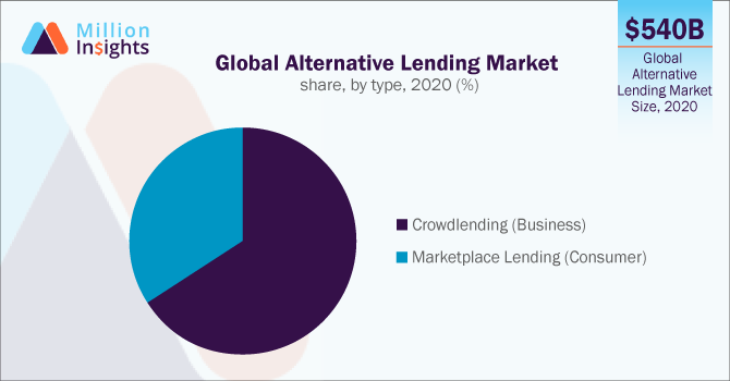 Global Alternative Lending Market share, by type, 2020 (%)