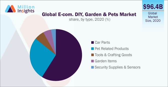 Global E-commerce DIY, Garden & Pets Market share, by type, 2020 (%)