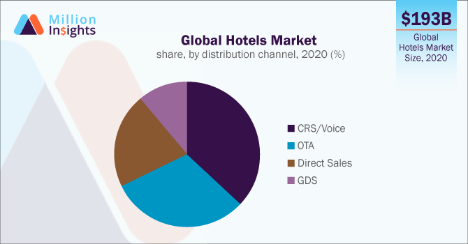 Global Hotels Market Share And Growth Report 2021 2028