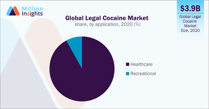 Global Legal Cocaine Market share, by application, 2020 (%)