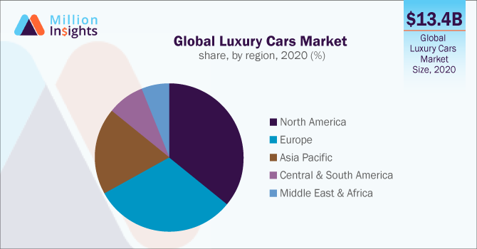 Global Luxury Car Market Size, Share & Trends Report, 2028