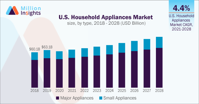 5 reasons the small kitchen appliance market is growing - Home Furnishings  News