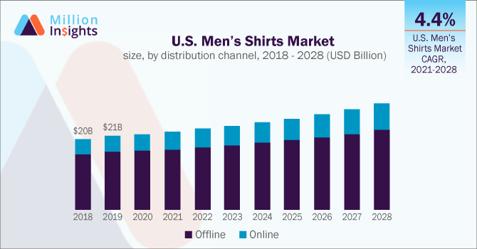 Global Men's Shirts Market Size & Growth Report, 2021-2028