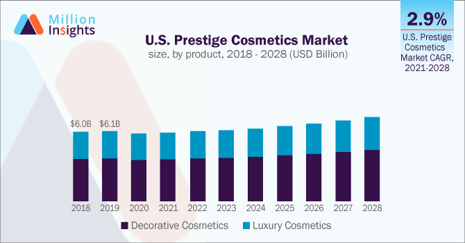 Global Prestige Cosmetics Market Size & Share Report, 2028