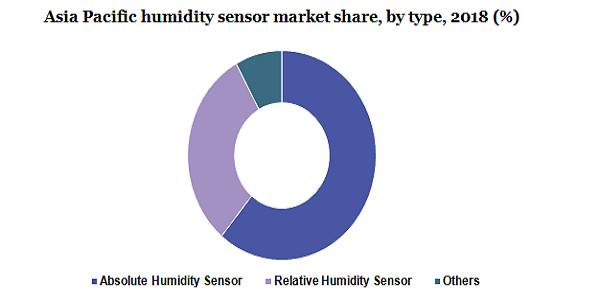 Asia Pacific humidity sensor market