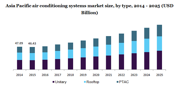 Asia Pacific air conditioning systems market size