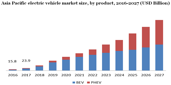 Asia Pacific electric vehicle market