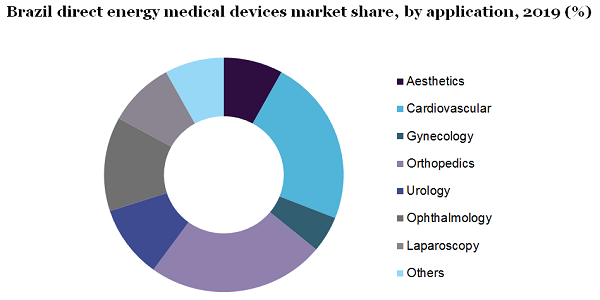 Brazil direct energy medical devices market