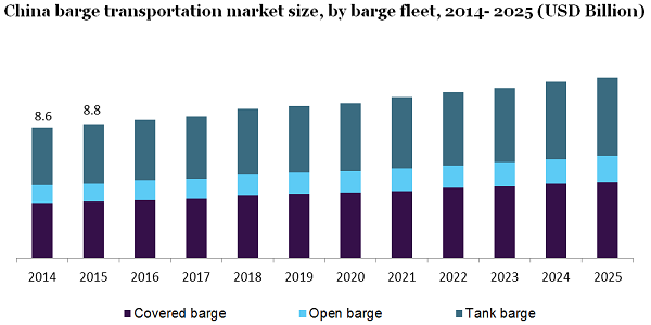 China barge transportation market