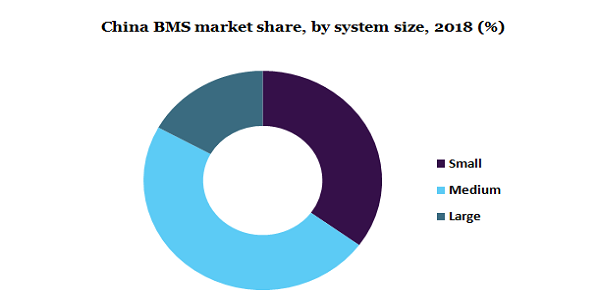 China BMS market