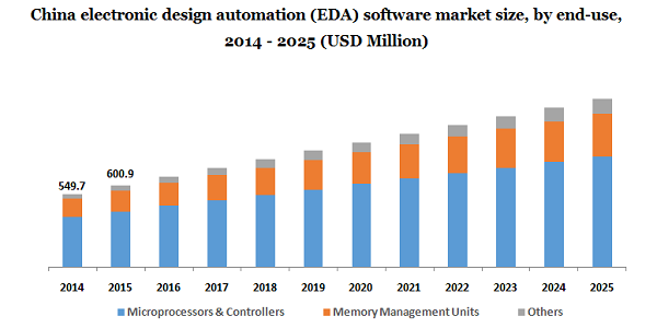 China electronic design automation (EDA) software market 