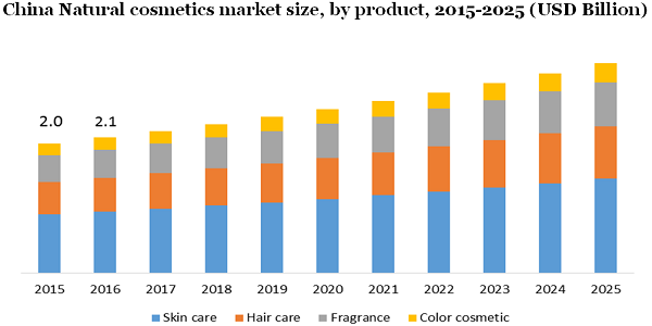 Natural Cosmetics Market Size, Growth 2025
