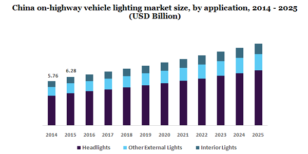 China on-highway vehicle lighting market 