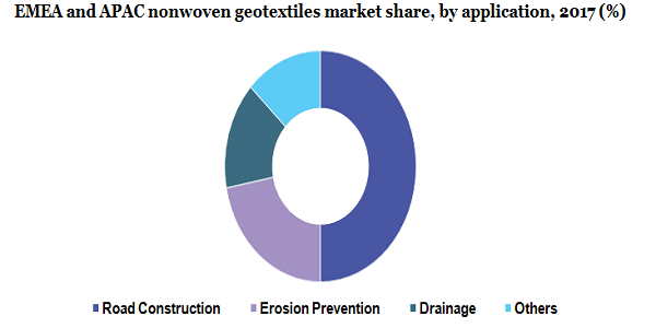 EMEA and APAC nonwoven geotextiles market