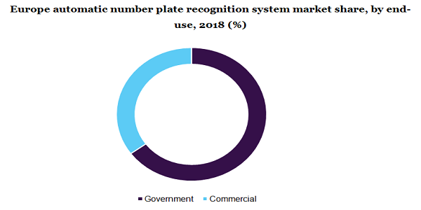 Europe automatic number plate recognition system market