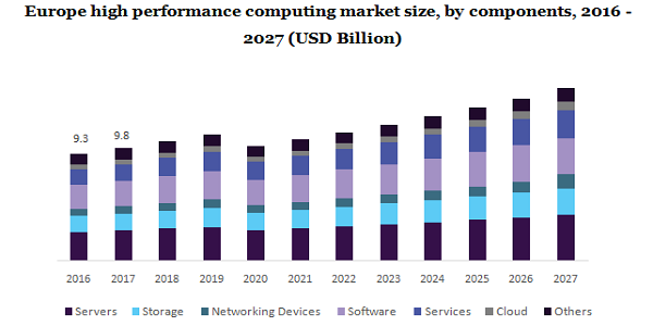 Europe high performance computing market 