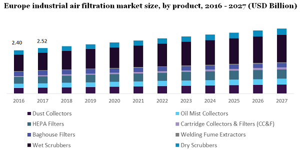 Air on sale purification industry