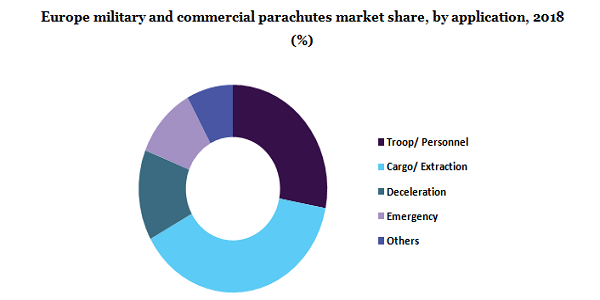 Europe military and commercial parachutes market