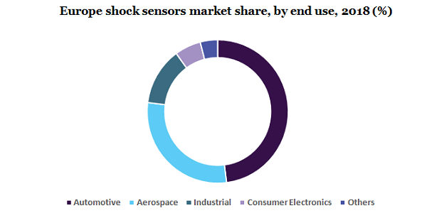 Europe shock sensors market 