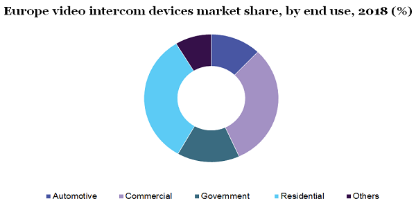 Europe video intercom devices market
