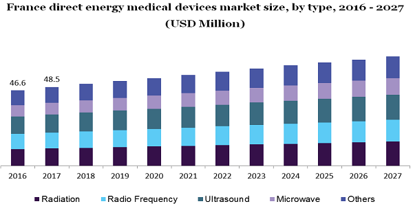 France direct energy medical devices market