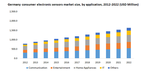 Germany consumer electronic sensors market