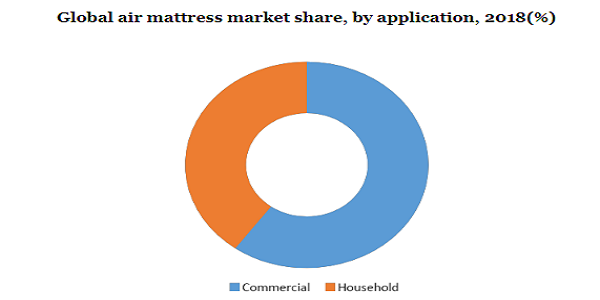 Global air mattress market