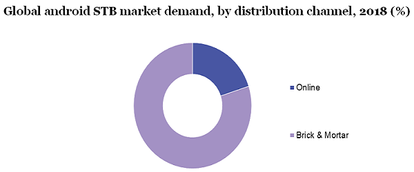 Global android STB market