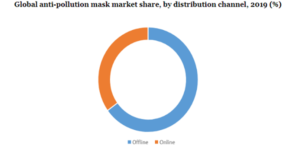 Global anti-pollution mask market