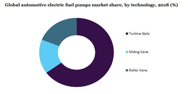 Global automotive electric fuel pumps market