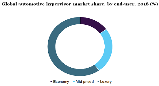 Global automotive hypervisor market