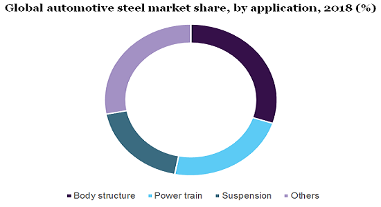 Global automotive steel market