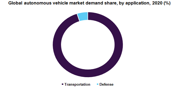 Global autonomous vehicle market
