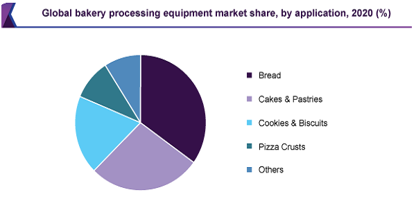 global-bakery-processing-equipment-market