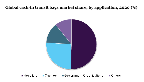 Global cash-in transit bags market share, by application, 2020 (%)