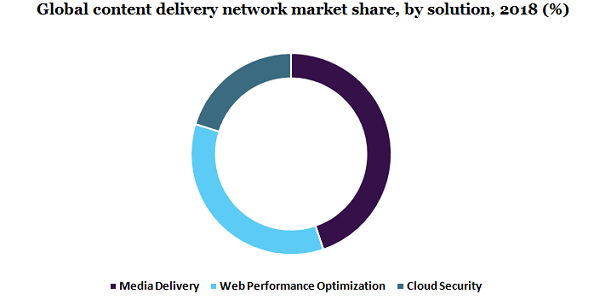 Global content delivery network market