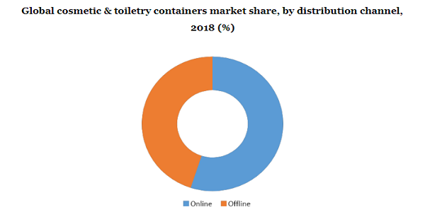 Global cosmetic & toiletry containers market