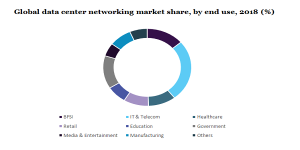 Global data center networking market