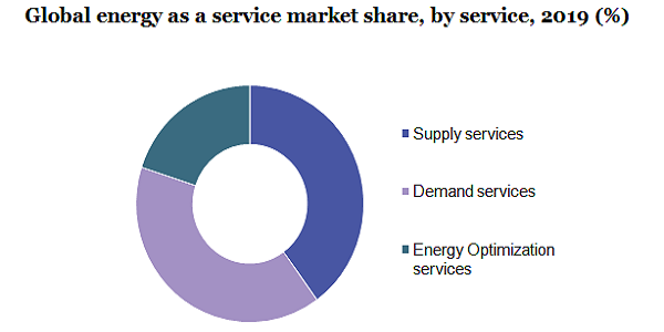 Global energy as a service market