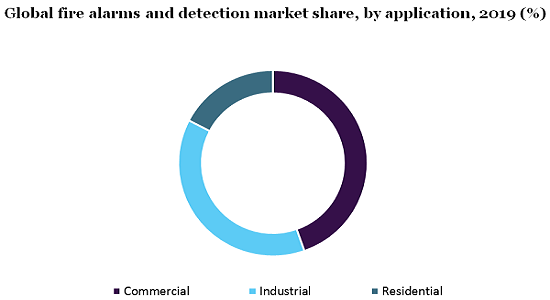 Global fire alarms and detection market