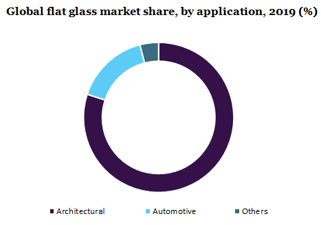 Global flat glass market