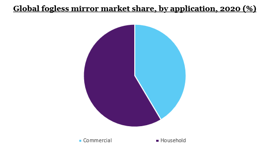 Global fogless mirror market share, by application, 2020 (%)