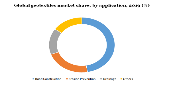 Global geotextiles market share