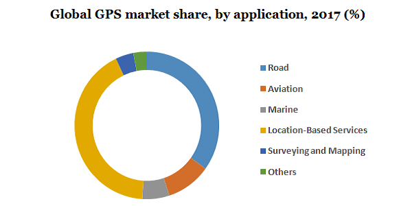GPS (Global Positioning System) Tracking System Market Growth Rate, Share,  Size, Opportunity, Demand & Forecast By 2030