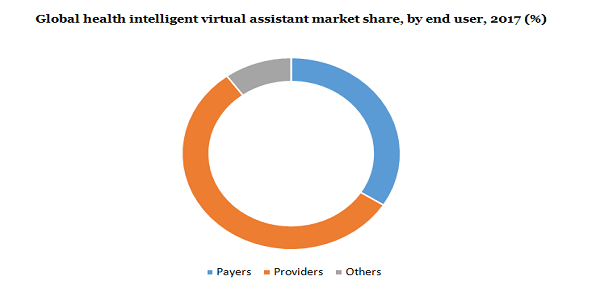 Global health intelligent virtual assistant market