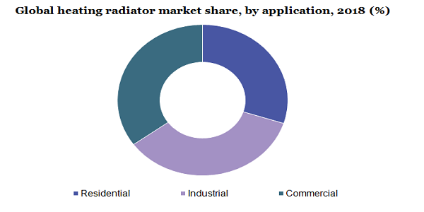 Global heating radiator market